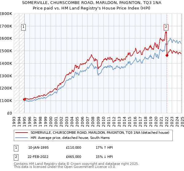 SOMERVILLE, CHURSCOMBE ROAD, MARLDON, PAIGNTON, TQ3 1NA: Price paid vs HM Land Registry's House Price Index