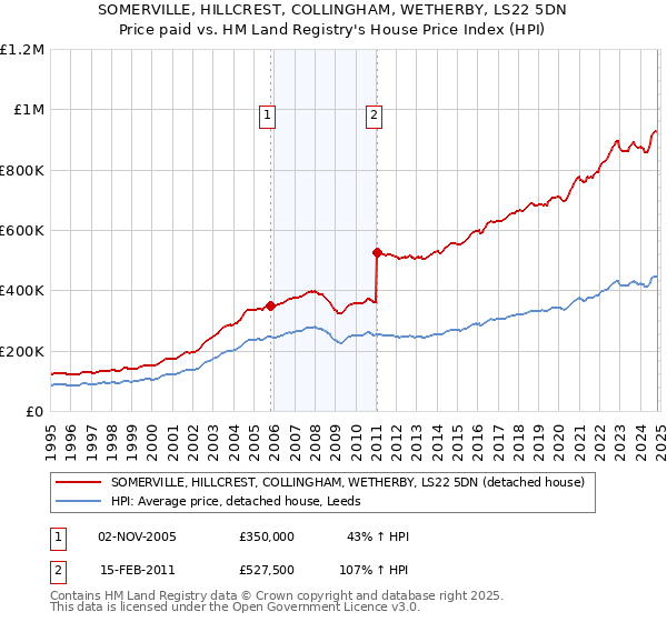 SOMERVILLE, HILLCREST, COLLINGHAM, WETHERBY, LS22 5DN: Price paid vs HM Land Registry's House Price Index