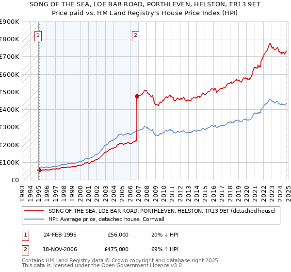 SONG OF THE SEA, LOE BAR ROAD, PORTHLEVEN, HELSTON, TR13 9ET: Price paid vs HM Land Registry's House Price Index