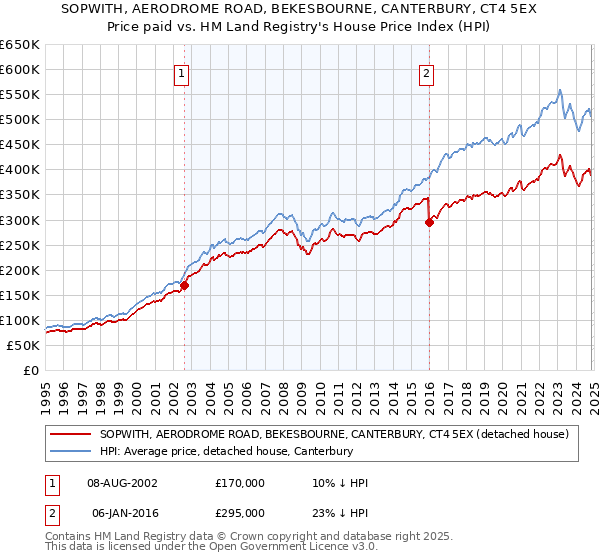 SOPWITH, AERODROME ROAD, BEKESBOURNE, CANTERBURY, CT4 5EX: Price paid vs HM Land Registry's House Price Index