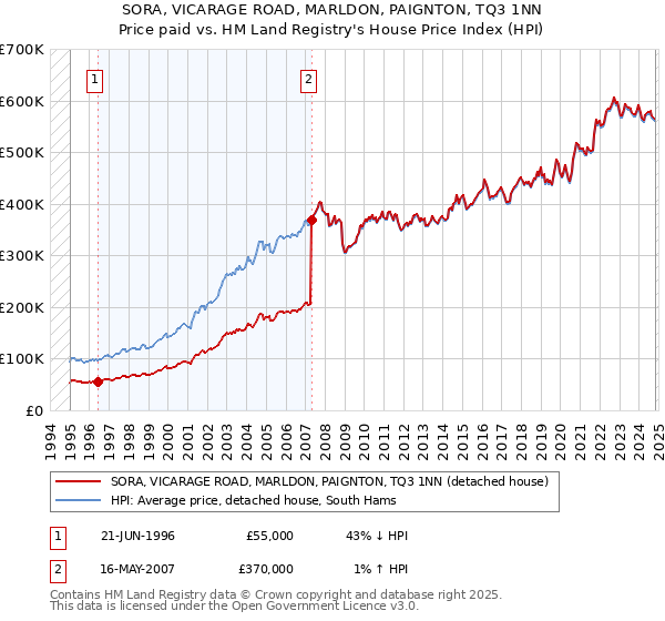 SORA, VICARAGE ROAD, MARLDON, PAIGNTON, TQ3 1NN: Price paid vs HM Land Registry's House Price Index