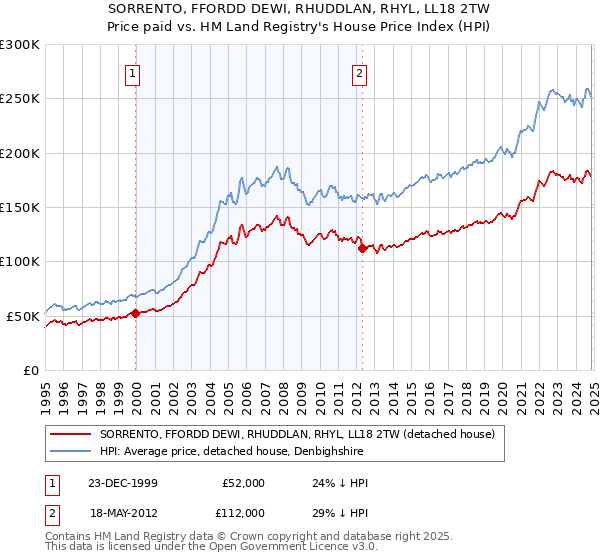 SORRENTO, FFORDD DEWI, RHUDDLAN, RHYL, LL18 2TW: Price paid vs HM Land Registry's House Price Index