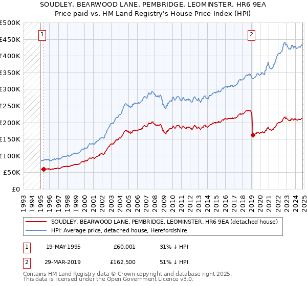 SOUDLEY, BEARWOOD LANE, PEMBRIDGE, LEOMINSTER, HR6 9EA: Price paid vs HM Land Registry's House Price Index