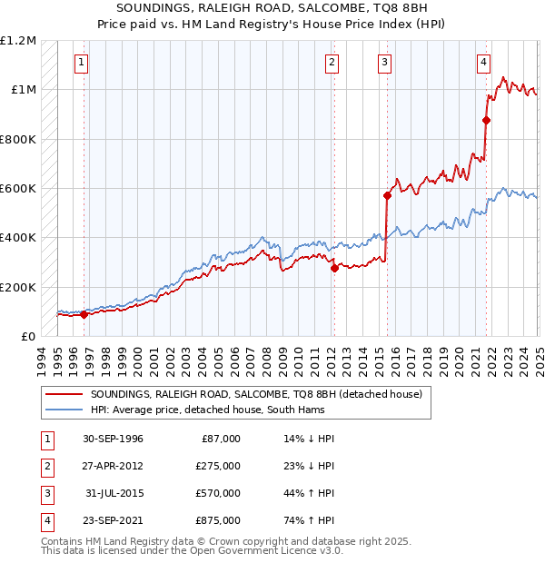 SOUNDINGS, RALEIGH ROAD, SALCOMBE, TQ8 8BH: Price paid vs HM Land Registry's House Price Index