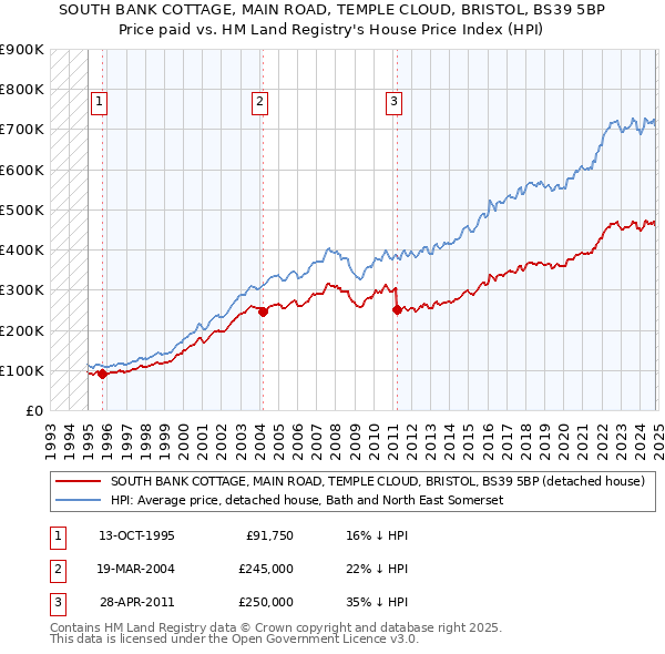 SOUTH BANK COTTAGE, MAIN ROAD, TEMPLE CLOUD, BRISTOL, BS39 5BP: Price paid vs HM Land Registry's House Price Index