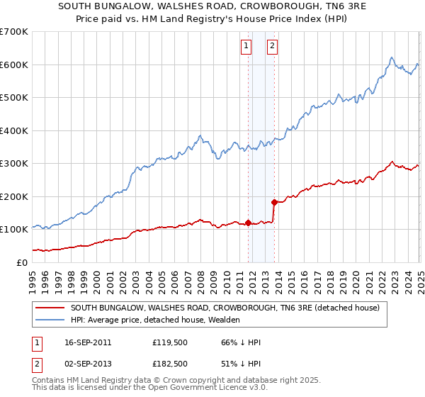 SOUTH BUNGALOW, WALSHES ROAD, CROWBOROUGH, TN6 3RE: Price paid vs HM Land Registry's House Price Index