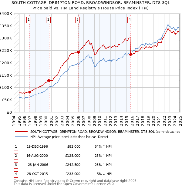 SOUTH COTTAGE, DRIMPTON ROAD, BROADWINDSOR, BEAMINSTER, DT8 3QL: Price paid vs HM Land Registry's House Price Index