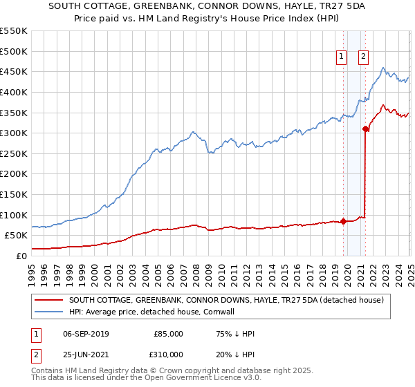 SOUTH COTTAGE, GREENBANK, CONNOR DOWNS, HAYLE, TR27 5DA: Price paid vs HM Land Registry's House Price Index