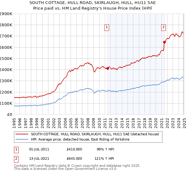 SOUTH COTTAGE, HULL ROAD, SKIRLAUGH, HULL, HU11 5AE: Price paid vs HM Land Registry's House Price Index