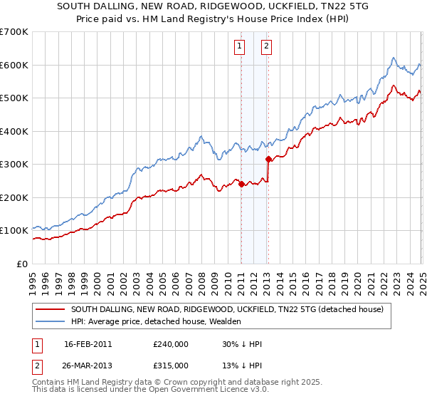 SOUTH DALLING, NEW ROAD, RIDGEWOOD, UCKFIELD, TN22 5TG: Price paid vs HM Land Registry's House Price Index