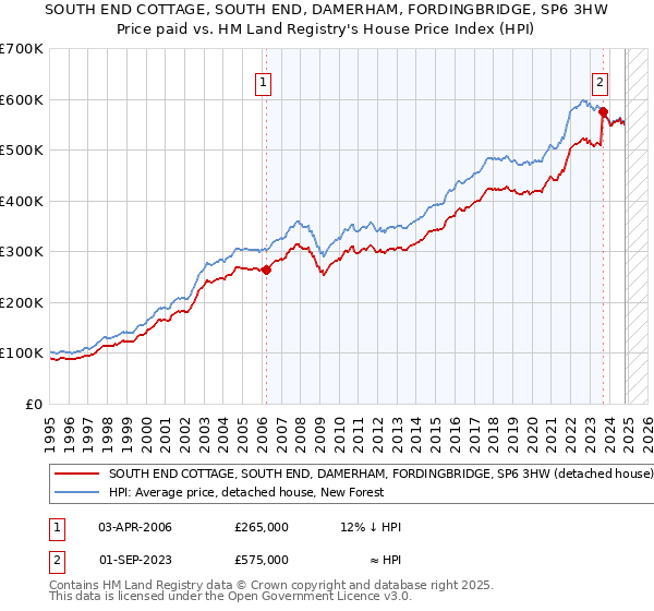 SOUTH END COTTAGE, SOUTH END, DAMERHAM, FORDINGBRIDGE, SP6 3HW: Price paid vs HM Land Registry's House Price Index