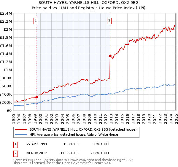 SOUTH HAYES, YARNELLS HILL, OXFORD, OX2 9BG: Price paid vs HM Land Registry's House Price Index