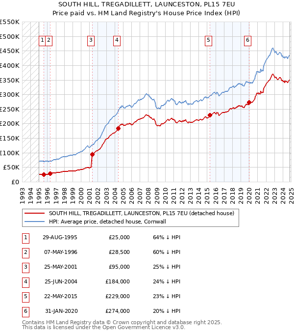 SOUTH HILL, TREGADILLETT, LAUNCESTON, PL15 7EU: Price paid vs HM Land Registry's House Price Index