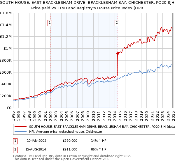 SOUTH HOUSE, EAST BRACKLESHAM DRIVE, BRACKLESHAM BAY, CHICHESTER, PO20 8JH: Price paid vs HM Land Registry's House Price Index