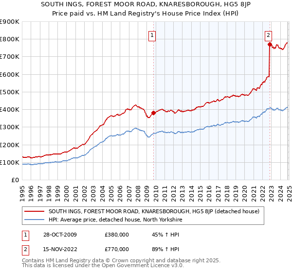 SOUTH INGS, FOREST MOOR ROAD, KNARESBOROUGH, HG5 8JP: Price paid vs HM Land Registry's House Price Index