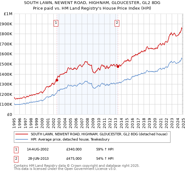 SOUTH LAWN, NEWENT ROAD, HIGHNAM, GLOUCESTER, GL2 8DG: Price paid vs HM Land Registry's House Price Index