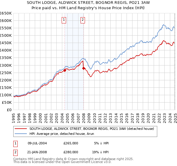 SOUTH LODGE, ALDWICK STREET, BOGNOR REGIS, PO21 3AW: Price paid vs HM Land Registry's House Price Index