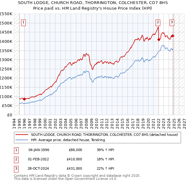 SOUTH LODGE, CHURCH ROAD, THORRINGTON, COLCHESTER, CO7 8HS: Price paid vs HM Land Registry's House Price Index