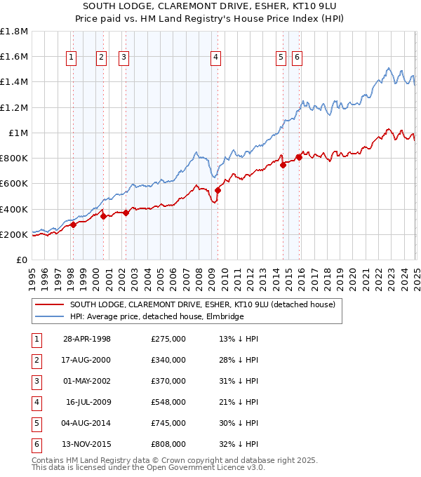 SOUTH LODGE, CLAREMONT DRIVE, ESHER, KT10 9LU: Price paid vs HM Land Registry's House Price Index