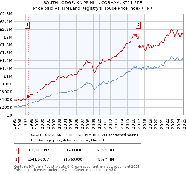 SOUTH LODGE, KNIPP HILL, COBHAM, KT11 2PE: Price paid vs HM Land Registry's House Price Index