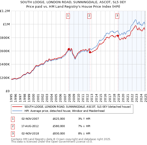 SOUTH LODGE, LONDON ROAD, SUNNINGDALE, ASCOT, SL5 0EY: Price paid vs HM Land Registry's House Price Index