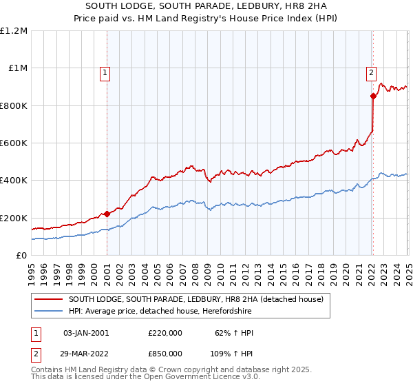 SOUTH LODGE, SOUTH PARADE, LEDBURY, HR8 2HA: Price paid vs HM Land Registry's House Price Index