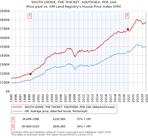 SOUTH LODGE, THE THICKET, SOUTHSEA, PO5 2AA: Price paid vs HM Land Registry's House Price Index