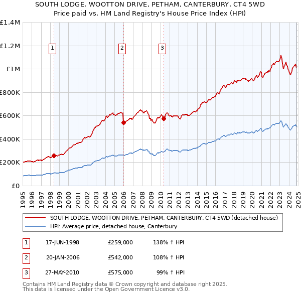 SOUTH LODGE, WOOTTON DRIVE, PETHAM, CANTERBURY, CT4 5WD: Price paid vs HM Land Registry's House Price Index