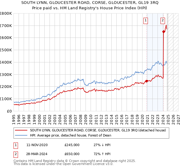 SOUTH LYNN, GLOUCESTER ROAD, CORSE, GLOUCESTER, GL19 3RQ: Price paid vs HM Land Registry's House Price Index