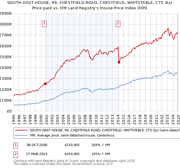 SOUTH OAST HOUSE, 99, CHESTFIELD ROAD, CHESTFIELD, WHITSTABLE, CT5 3LU: Price paid vs HM Land Registry's House Price Index