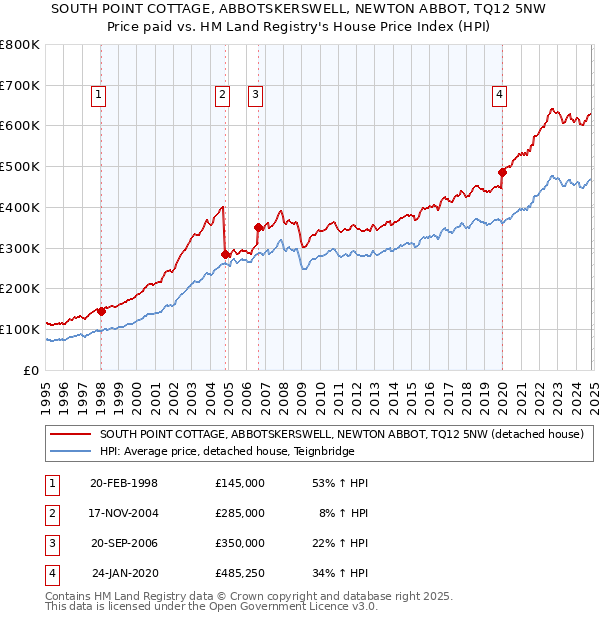 SOUTH POINT COTTAGE, ABBOTSKERSWELL, NEWTON ABBOT, TQ12 5NW: Price paid vs HM Land Registry's House Price Index