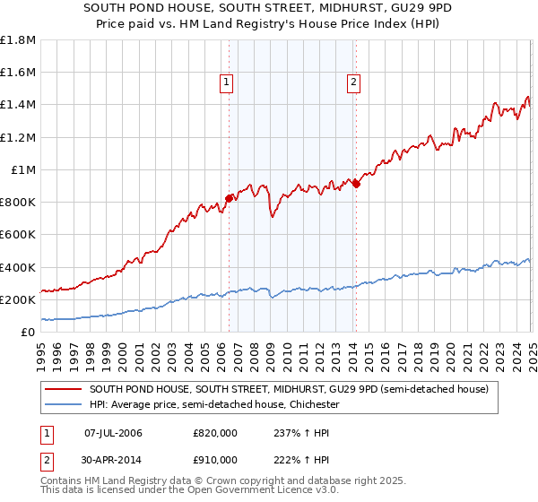 SOUTH POND HOUSE, SOUTH STREET, MIDHURST, GU29 9PD: Price paid vs HM Land Registry's House Price Index