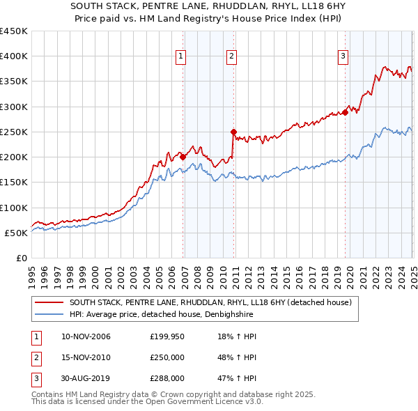 SOUTH STACK, PENTRE LANE, RHUDDLAN, RHYL, LL18 6HY: Price paid vs HM Land Registry's House Price Index