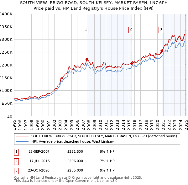 SOUTH VIEW, BRIGG ROAD, SOUTH KELSEY, MARKET RASEN, LN7 6PH: Price paid vs HM Land Registry's House Price Index