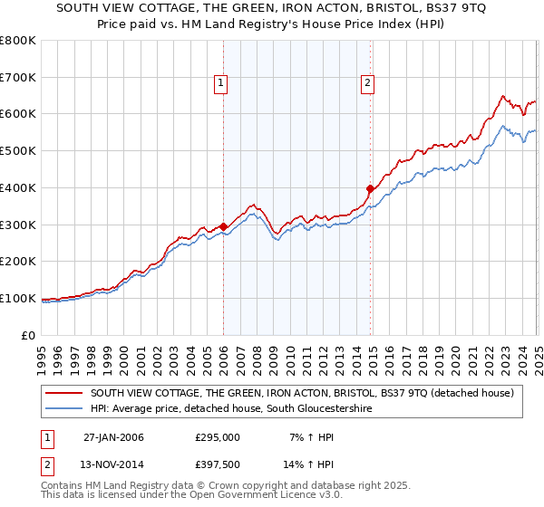 SOUTH VIEW COTTAGE, THE GREEN, IRON ACTON, BRISTOL, BS37 9TQ: Price paid vs HM Land Registry's House Price Index