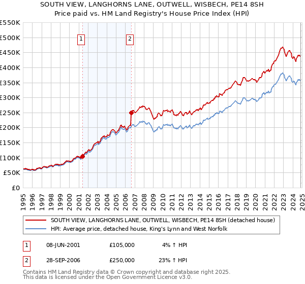 SOUTH VIEW, LANGHORNS LANE, OUTWELL, WISBECH, PE14 8SH: Price paid vs HM Land Registry's House Price Index