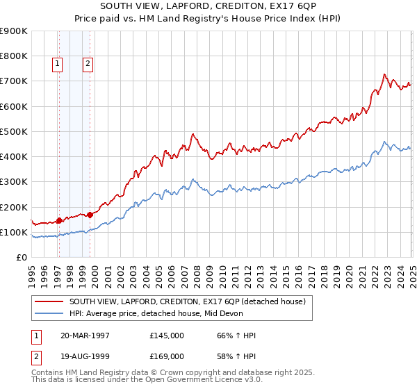 SOUTH VIEW, LAPFORD, CREDITON, EX17 6QP: Price paid vs HM Land Registry's House Price Index