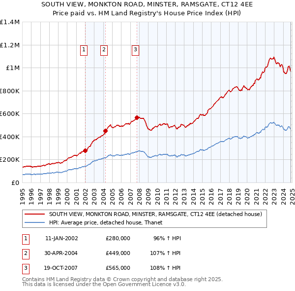 SOUTH VIEW, MONKTON ROAD, MINSTER, RAMSGATE, CT12 4EE: Price paid vs HM Land Registry's House Price Index