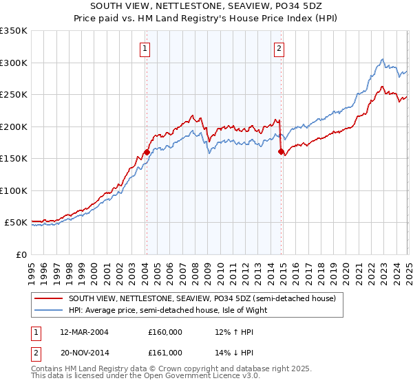 SOUTH VIEW, NETTLESTONE, SEAVIEW, PO34 5DZ: Price paid vs HM Land Registry's House Price Index