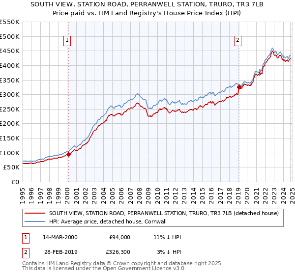 SOUTH VIEW, STATION ROAD, PERRANWELL STATION, TRURO, TR3 7LB: Price paid vs HM Land Registry's House Price Index