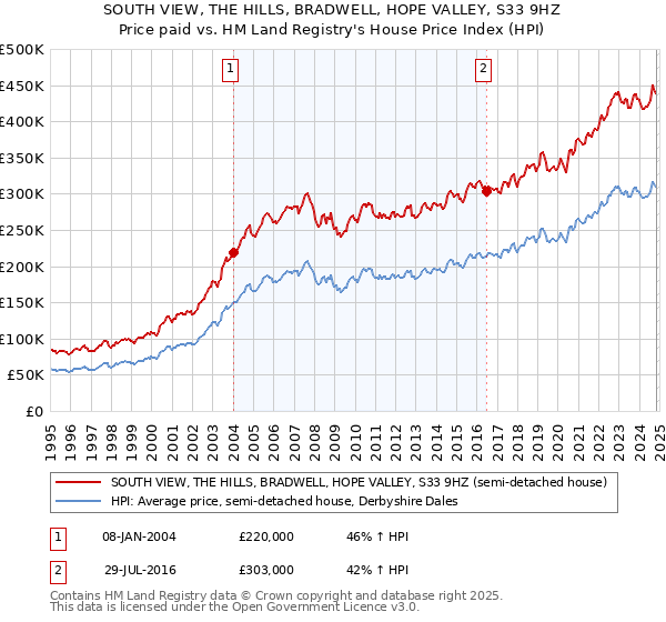 SOUTH VIEW, THE HILLS, BRADWELL, HOPE VALLEY, S33 9HZ: Price paid vs HM Land Registry's House Price Index