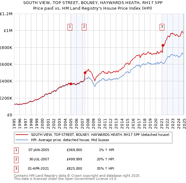 SOUTH VIEW, TOP STREET, BOLNEY, HAYWARDS HEATH, RH17 5PP: Price paid vs HM Land Registry's House Price Index