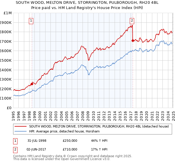 SOUTH WOOD, MELTON DRIVE, STORRINGTON, PULBOROUGH, RH20 4BL: Price paid vs HM Land Registry's House Price Index