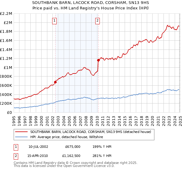 SOUTHBANK BARN, LACOCK ROAD, CORSHAM, SN13 9HS: Price paid vs HM Land Registry's House Price Index