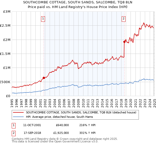 SOUTHCOMBE COTTAGE, SOUTH SANDS, SALCOMBE, TQ8 8LN: Price paid vs HM Land Registry's House Price Index