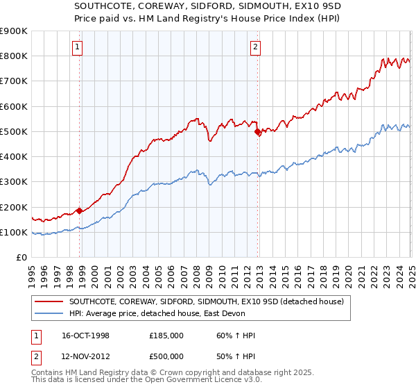 SOUTHCOTE, COREWAY, SIDFORD, SIDMOUTH, EX10 9SD: Price paid vs HM Land Registry's House Price Index