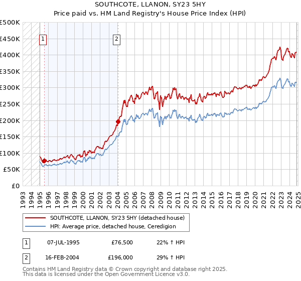 SOUTHCOTE, LLANON, SY23 5HY: Price paid vs HM Land Registry's House Price Index