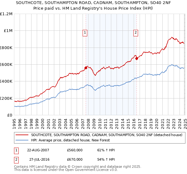 SOUTHCOTE, SOUTHAMPTON ROAD, CADNAM, SOUTHAMPTON, SO40 2NF: Price paid vs HM Land Registry's House Price Index