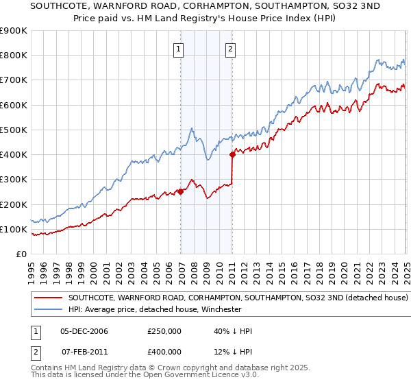 SOUTHCOTE, WARNFORD ROAD, CORHAMPTON, SOUTHAMPTON, SO32 3ND: Price paid vs HM Land Registry's House Price Index