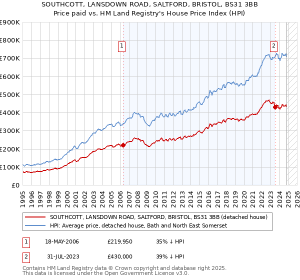 SOUTHCOTT, LANSDOWN ROAD, SALTFORD, BRISTOL, BS31 3BB: Price paid vs HM Land Registry's House Price Index